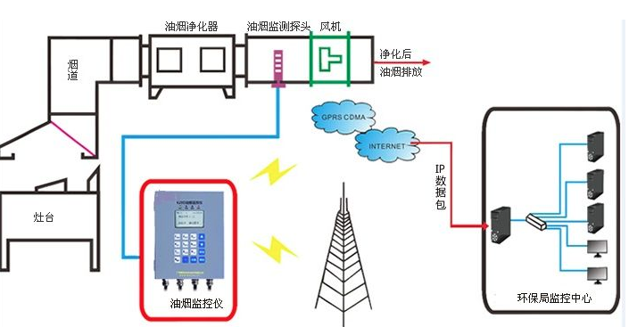 飲食業(yè)油煙監(jiān)測