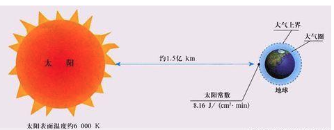 太陽輻射測(cè)試