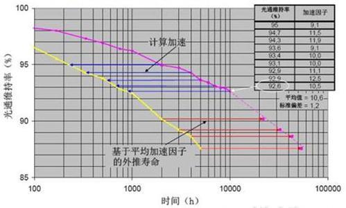 MTBF測試怎么做？