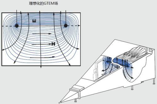 國際電磁兼容測試信技術：GTEM吉赫茲橫電磁波介紹