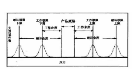 高加速壽命試驗(HALT)